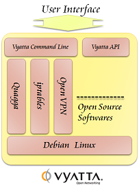 Vyos-components